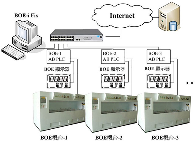 BOE-使用i Fix圖控,利用AB PLC及LED顯示進行機台監測