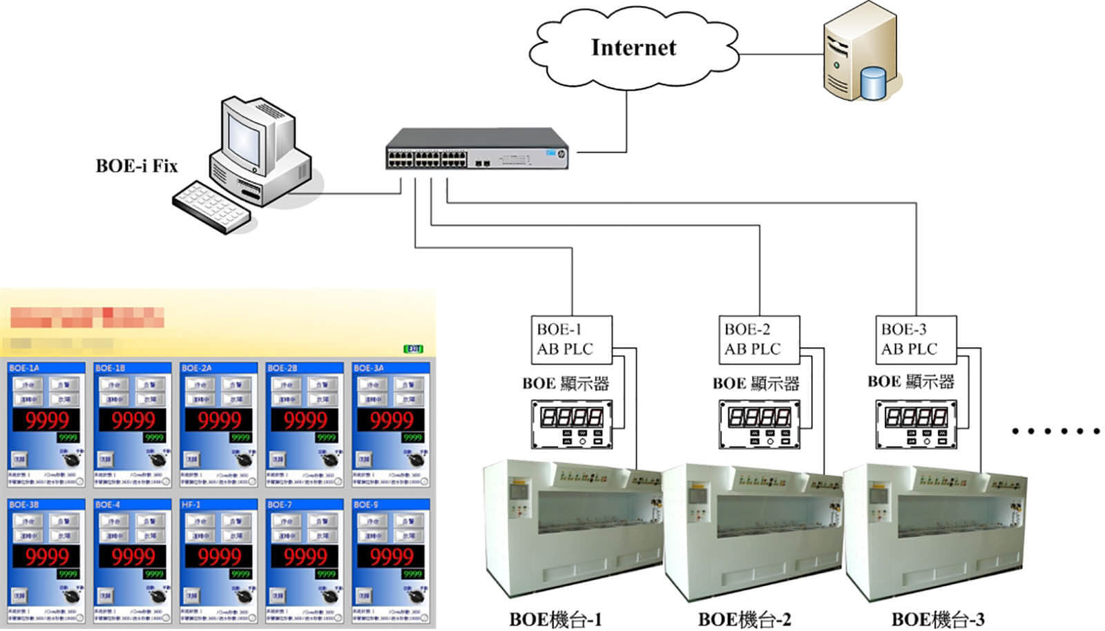 BOE-使用i Fix圖控,利用AB PLC及LED顯示進行機台監測