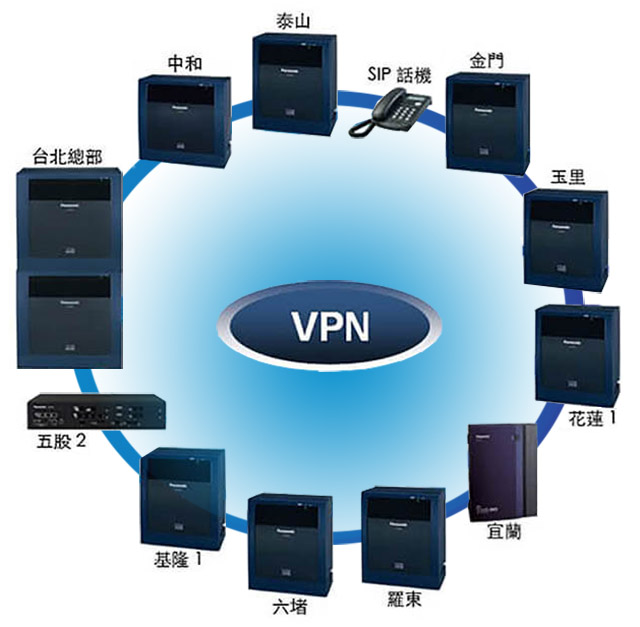 多地多台panasonic IPPBX透過VPN整合為一套交換機,內線外線直接轉接