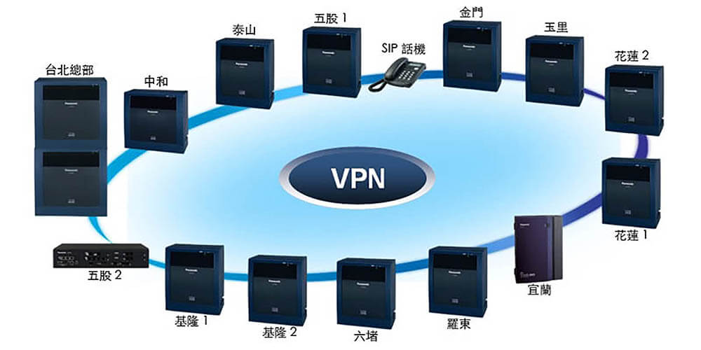 多地多台panasonic IPPBX透過VPN整合為一套交換機，內線外線直接轉接