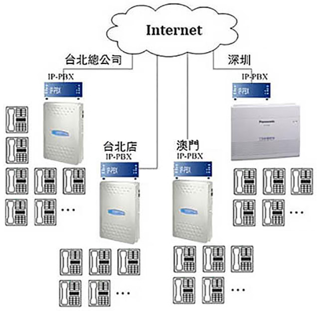 跨國整合,使用Voip Gateway整合IP PBX,內線互撥免付通話費