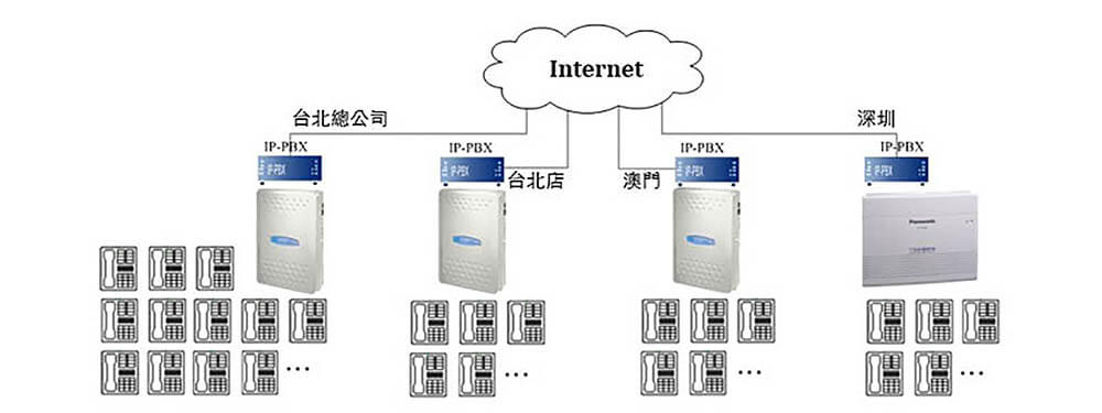 跨國整合,使用Voip Gateway整合IP PBX,內線互撥免付通話費