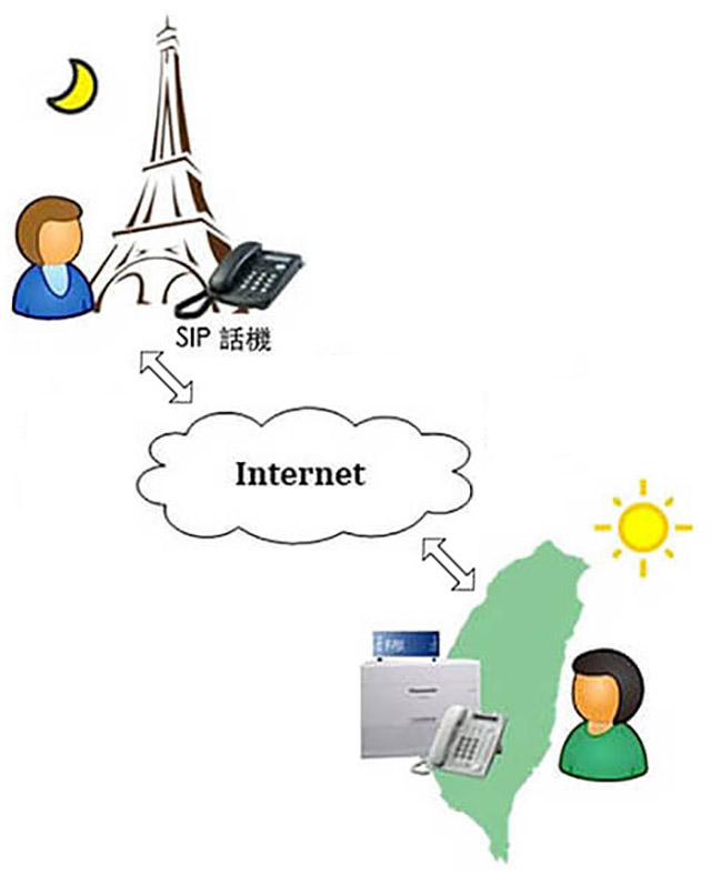 跨國通話,使用Sip Phone透過網路免付國際電話費