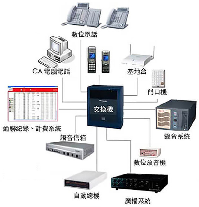 電話總機架構：交換機依需求搭配自動總機、語音信箱、通聯紀錄、計費系統、錄放音系統、門口機等