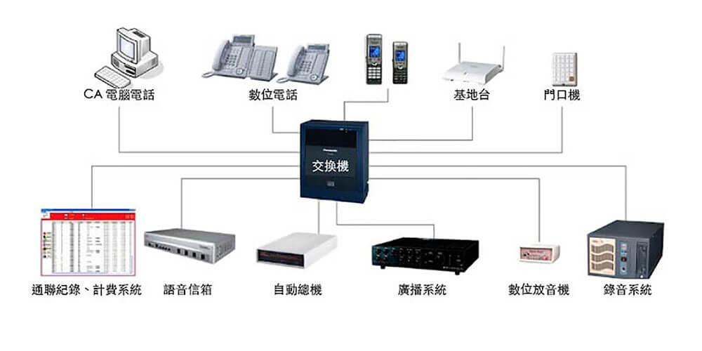 電話總機架構:交換機依需求搭配自動總機、語音信箱、通聯紀錄、計費系統、錄放音系統、門口機等