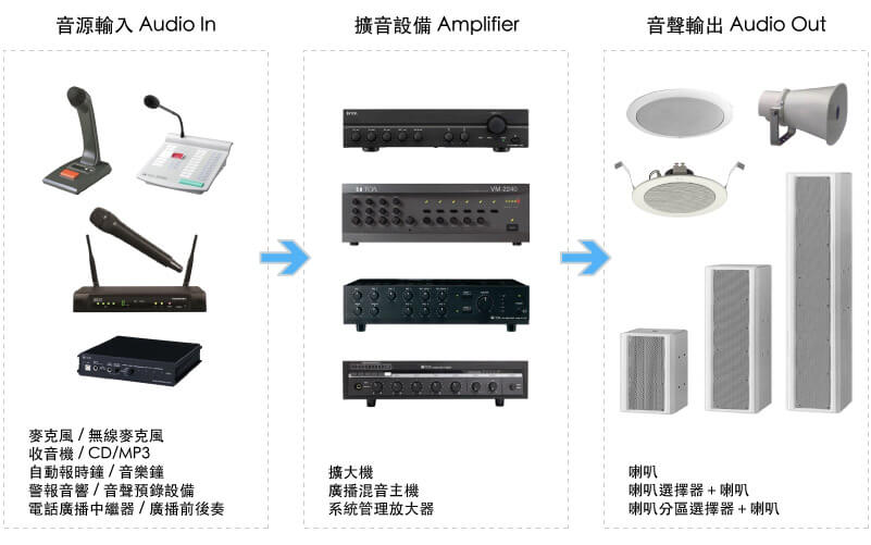 收音 Audio IN+擴音 Amplifier+放音 Audio Out