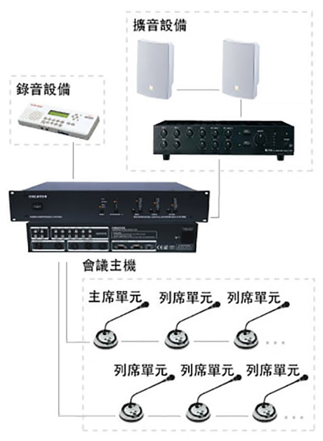 會議系統：會議主機搭配錄音、擴音、收音設備（主席單元及列席單元）