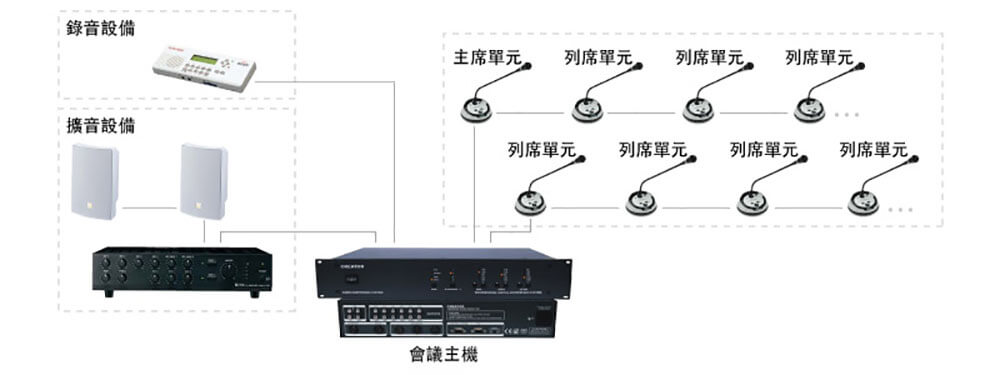 會議系統：會議主機搭配錄音、擴音、收音設備（主席單元及列席單元）