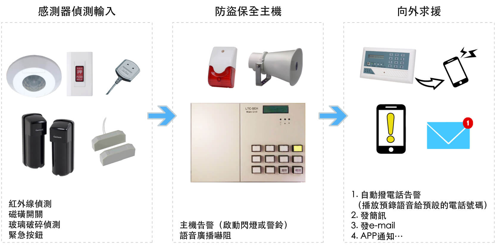 防盜主機搭配紅外線偵測、磁磺開關、緊急按鈕、玻璃破碎等感測器,並進行自動告警